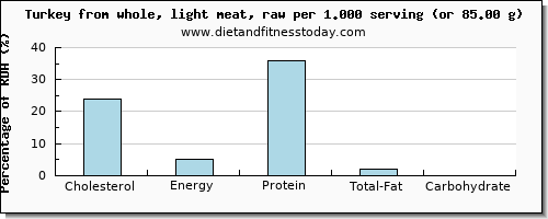cholesterol and nutritional content in turkey light meat